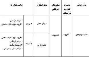 جزئیات کامل آخرین آرایش دریایی آمریکا در آب‌های‌ جنوب ایران+ جدول