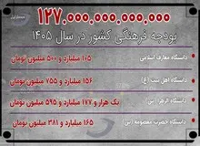 بودجه دانشگاه های معارف اسلامی، اهل بیت، الزهرا و حضرت معصومه چقدر است؟+عکس 
