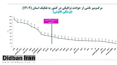 12 استان رکورددار 66 درصد تلفات شدند