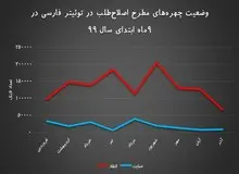 نگاه منفی مردم به اصلاح طلبان در شبکه های اجتماعی + آمار 
