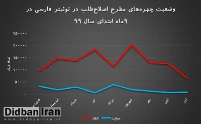 نگاه منفی مردم به اصلاح طلبان در شبکه های اجتماعی + آمار 