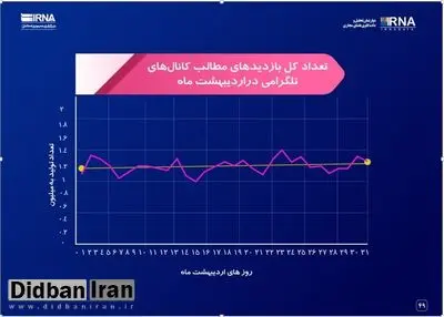 افت چشمگیر بازدید کانال‌های تلگرامی پس از حذف تلگرام طلایی و هاتگرام
