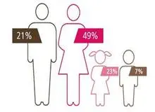 سهم زنان و دختران در قاچاق انسان۷۲ درصد است 