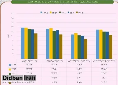 افت محسوس معدل دانش آموزان/ میانگین معدل دانش آموزان تجربی، ۱۱، ریاضی ۱۰ و انسانی ۸ شد