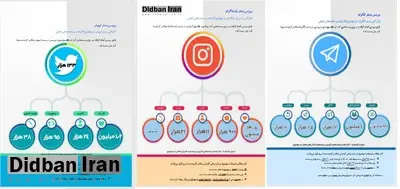 بررسی آماری بازخورد قتل همسر شهردار سابق تهران در رسانهها و شبکه های اجتماعی/ ۲۱ هزار پست در اینستا گرام، ۸۵ هزار پست تلگرام، ۳۸ هزار توئیت