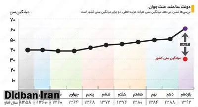 میانگین سنی کابینه ی دولت های پس از انقلاب  +جدول 