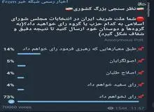 نظرسنجی کانال تلگرامی صداوسیما جنجالی شد/  ۸۲ درصد مردم در انتخابات شرکت نمی‌کنند؟!
