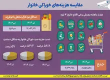شوک قیمت‌ها در سفره خانوار/ سهم سبد مواد غذایی از حداقل حقوق افزایش یافت