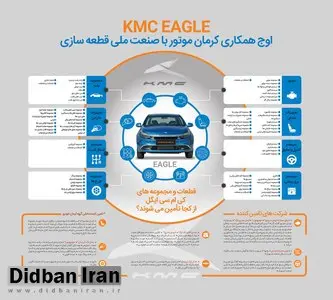 ایگل، اوج همکاری شرکت کرمان موتور با صنعت قطعه‌سازی ملی (اینفوگرافی)