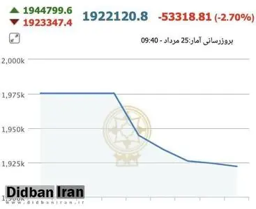 ریزش ۵۵ هزار واحدی نماگر بورس در ۲۰دقیقه آغازین معاملات امروز