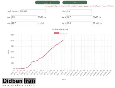 نمودار رشد ابتلا به کرونا در پایتخت/ کرونایی‌های تهران از مرز ۵ هزار نفر گذشتند