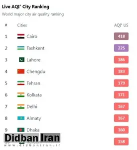 تهران در حال حاضر پنجمین شهر آلوده جهان است
