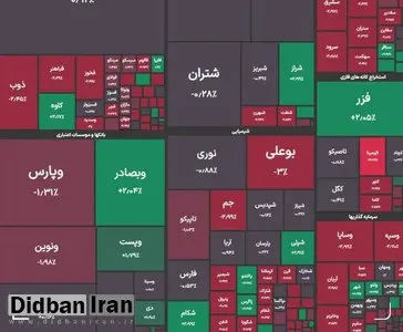 کاهش ۱۲ هزار واحدی شاخص کل بورس  