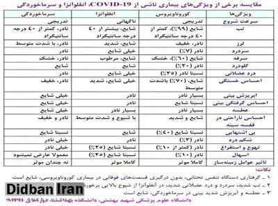 کرونا با این علائم و نشانه ها بروز می کند/ مقایسه کرونا با سرما خوردگی و آنفولانزا