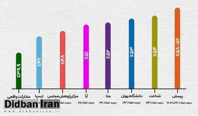 چرا مشارکت در انتخابات، کمتر از پیش‌بینی مراکز نظرسنجی شد؟