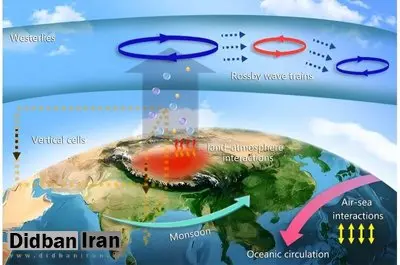 زمین به جز قطب شمال و جنوب، قطب دیگری هم دارد