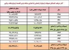 کاهش ۴۰ درصدی صف وام ازدواج