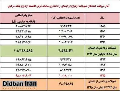 کاهش ۴۰ درصدی صف وام ازدواج
