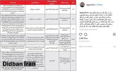 تاجگردون: شخصا از رییس قوه قضاییه خواستم با تخلفات نفتی دوره احمدی نژاد برخورد شود