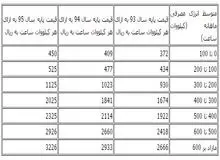 برق خانگی ۱۰ درصد گران شد