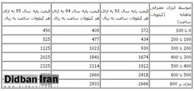 برق خانگی ۱۰ درصد گران شد