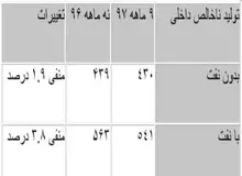 رشد اقتصادی ایران در ۹ ماهه ۹۷ «منفی ۳.۸ درصد» اعلام شد/ رشد اقتصادی منفی ۳.۸ درصد به چه معناست؟
