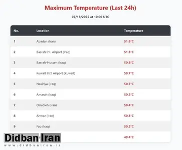 آبادان، گرمترین شهر امروز دنیا