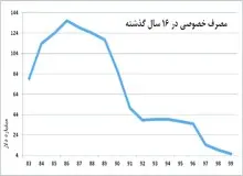 رفاه اقتصادی جامعه به پایین ترین سطح خود در ۱۶ سال گذشته رسید
