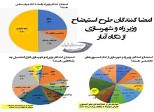 ائتلاف مردان جبهه پایداری و یاران بذرپاش علیه خانم وزیر/ اعضای کمیسیون فرهنگی لیدرهای استیضاح؛ جبهه پایداری انتقام لایحه حجاب و عفاف را از تنها زن کابینه می‌گیرد؟+نمودار