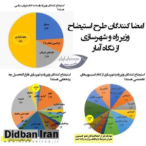 ائتلاف مردان جبهه پایداری و یاران بذرپاش علیه خانم وزیر/ اعضای کمیسیون فرهنگی لیدرهای استیضاح؛ جبهه پایداری انتقام لایحه حجاب و عفاف را از تنها زن کابینه میگیرد؟+نمودار