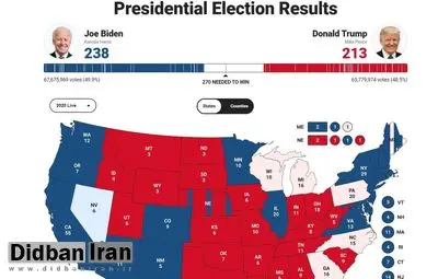 وقفه در اعلام نتایج شمارش آرای انتخابات ۲۰۲۰ آمریکا