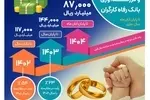 حجم تسهیلات ازدواج و فرزندآوری بانک رفاه کارگران از ۸۷.۰۰۰ میلیارد ریال گذشت