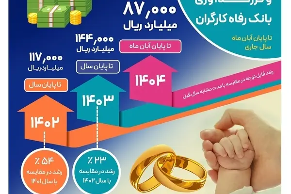 حجم تسهیلات ازدواج و فرزندآوری بانک رفاه کارگران از ۸۷.۰۰۰ میلیارد ریال گذشت
