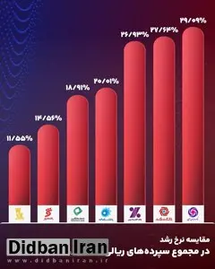 سیگنال‌های مثبت از بانک‌های خصوصی؛ سپرده‌گذاری مردم در مسیر صعودی قرار گرفت