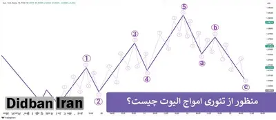 ساختار امواج الیوت چیست؟ تحلیل روند ها با کمک Elliot Waves با کمک 5 موج حرکتی و 3 موج اصلاحی