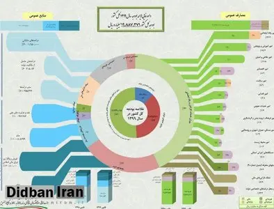  جزییات بودجه سال آینده / میزان درآمد نفت،۴۸ هزار میلیارد تومان/ حجم درآمدهای مالیاتی ؛ ۱۹۵ هزار میلیارد تومان/ میزان حقوق کارمندان دولت؛ ۱۱۳ هزار میلیارد تومان