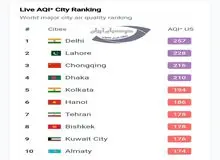 هم‌اکنون تهران هفتمین شهر آلوده جهان ‌است