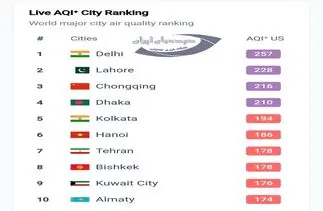هم‌اکنون تهران هفتمین شهر آلوده جهان ‌است