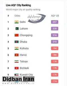 هم‌اکنون تهران هفتمین شهر آلوده جهان ‌است