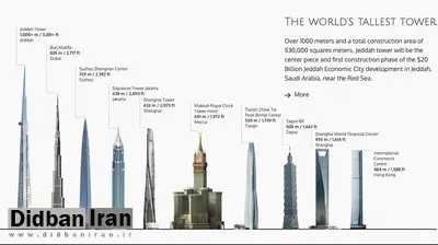 برج ۲۰۰۰ متری بن‌ سلمان / رکورد «خلیفه» شکسته می‌شود؟