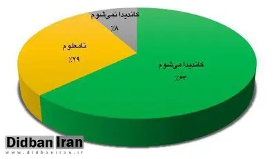 اسامی نمایندگانی که در انتخابات مجلس شرکت می کنند/ ۶۳ درصد از نمایندگان فعلی مجلس در انتخابات اسفند ماه شرکت می کنند / ۲۹ درصد هنوز تصمیم نگرفته و ۸ درصد شرکت نمی کنند 