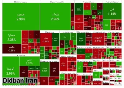 شاخص بازار بورس، امروز ۲۰ اسفند ۱۴۰۳
