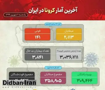 آخرین آمار کرونا / ۱۴۱ فوتی بر اثر کرونا در ۲۴ ساعت گذشته 