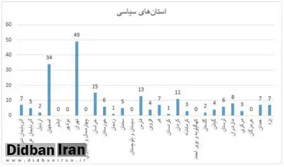 کدام استان‌ها بیشترین «سیاستمدار» را  در مناصب حکومتی و دولتی داشته اند؟/ ۶ استانی که دست‌شان از سیاست کوتاه مانده است