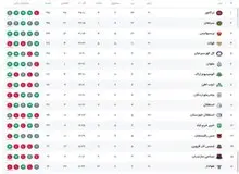 جدول لیگ برتر پس از بازی‌های امروز؛ پرسپولیس سوم و استقلال دهم!
