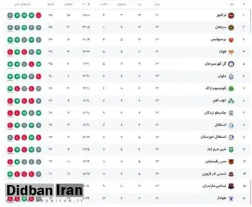 جدول لیگ برتر پس از بازی‌های امروز؛ پرسپولیس سوم و استقلال دهم!