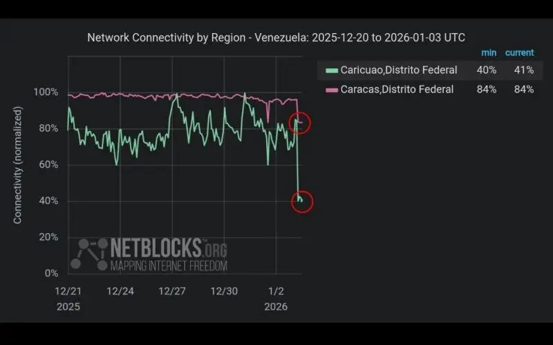 قطعی اینترنت در کاراکاس هم‌زمان با حمله نظامی آمریکا به ونزوئلا