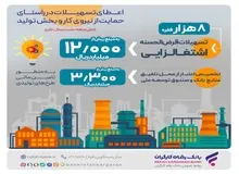 پرداخت بیش از ۱۲.۰۰۰ میلیارد ریال تسهیلات قرض‌الحسنه اشتغالزایی از سوی بانک رفاه کارگران