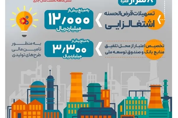 پرداخت بیش از ۱۲.۰۰۰ میلیارد ریال تسهیلات قرض‌الحسنه اشتغالزایی از سوی بانک رفاه کارگران