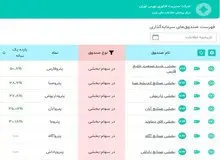 پتروفارس پیشتار بازدهی سالانه در بین صندوق‌های پتروشیمی